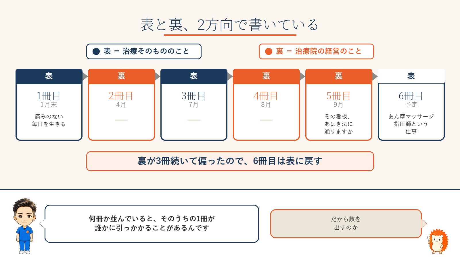 9か月で5冊のタイムライン。表＝治療のこと、裏＝治療院の経営のこと。1と3が表、2と4と5が裏