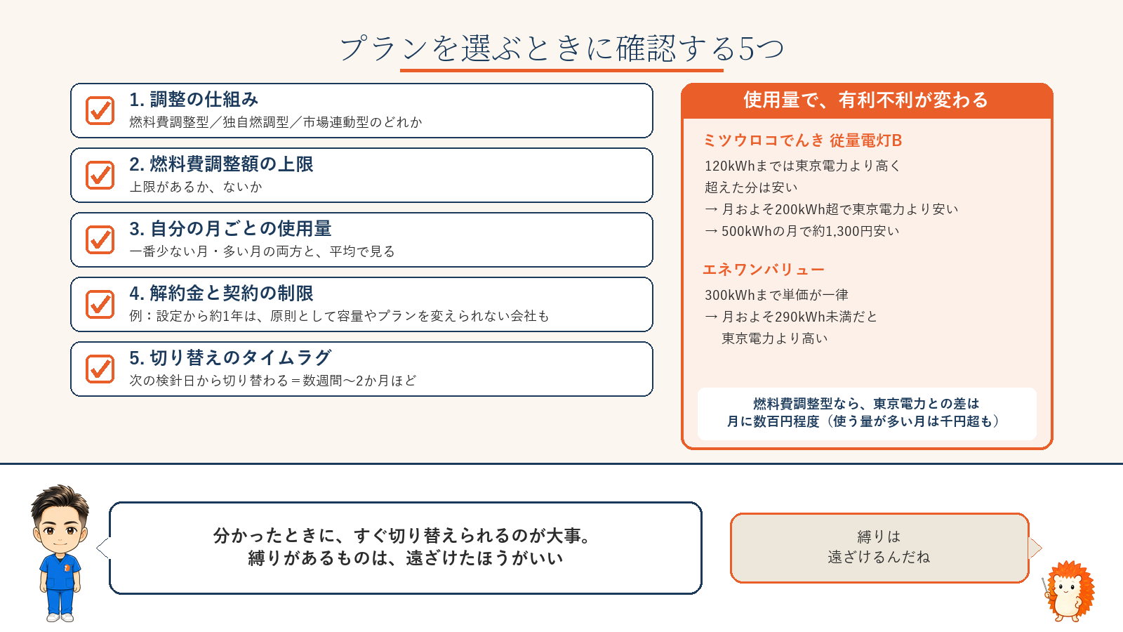 プランを選ぶときに確認する5つ。1.調整の仕組み（燃料費調整型・独自燃調型・市場連動型） 2.燃料費調整額の上限 3.自分の月ごとの使用量 4.解約金と契約の制限 5.切り替えのタイムラグ（検針日のタイミング・数週間〜2か月）。ミツウロコでんき従量電灯Bは月およそ200kWh超で東京電力より安く、エネワンバリューは月およそ290kWh未満で東京電力より高い