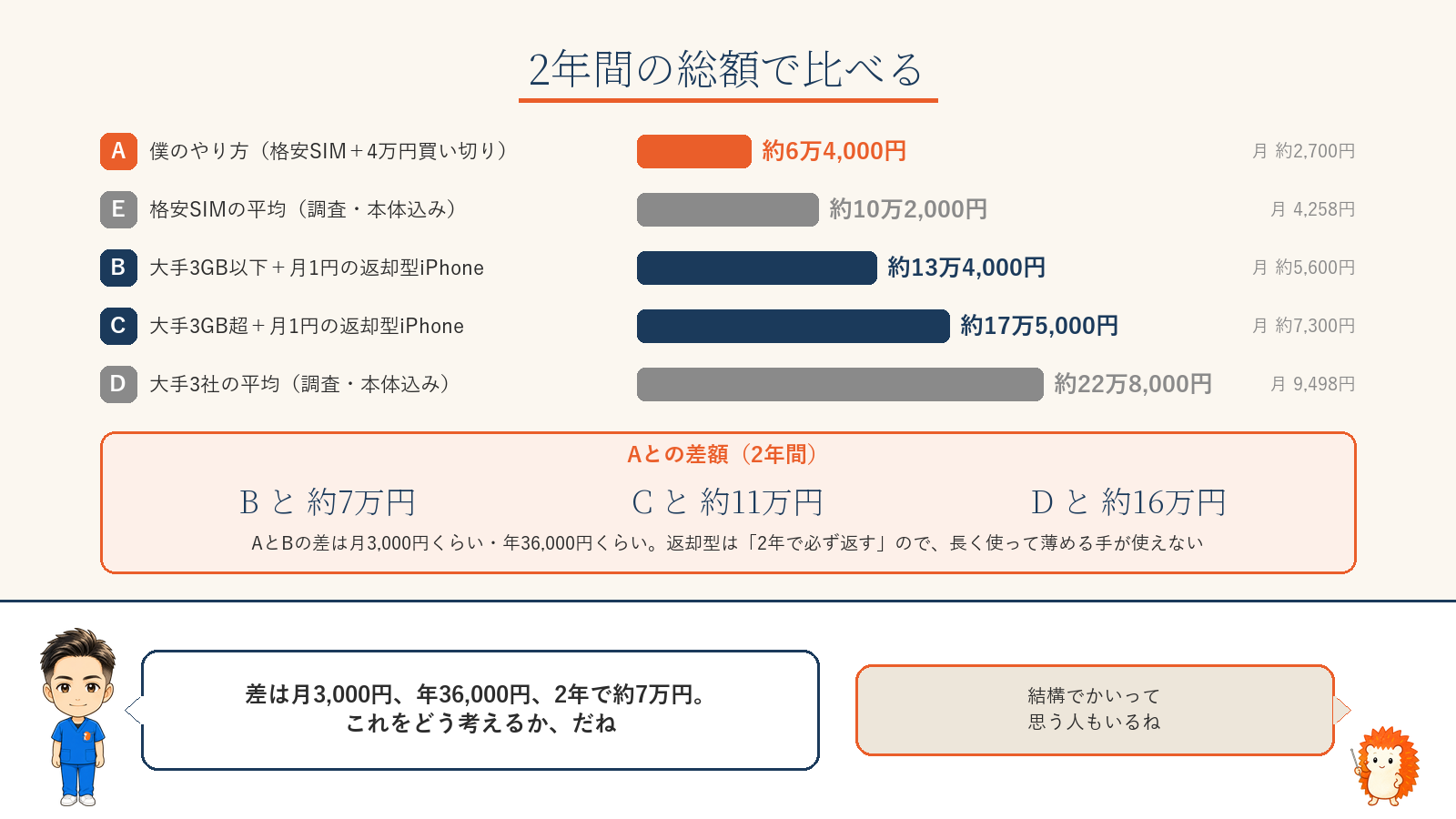 2年間の総額。A僕のやり方 約6万4,000円／E格安SIMの平均 約10万2,000円／B大手3GB以下＋1円返却型 約13万4,000円／C大手3GB超＋1円返却型 約17万5,000円／D大手3社の平均 約22万8,000円