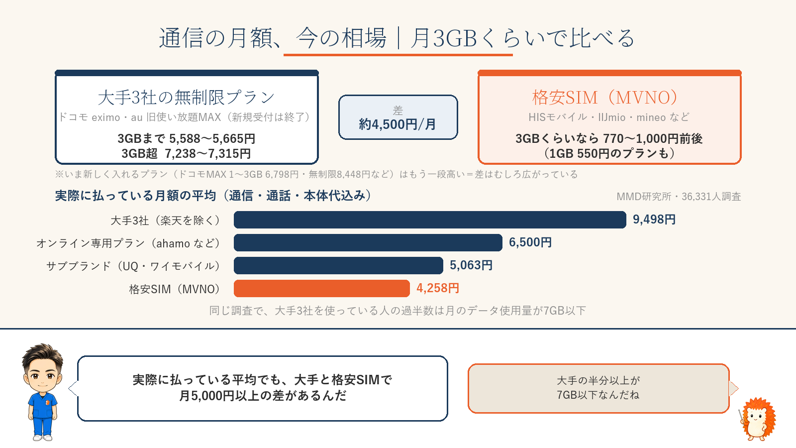 大手3社は3GBまで5,588〜5,665円、3GB超7,238〜7,315円。格安SIMは3GBで770〜1,000円前後。MMD研究所の調査では本体込み月額平均が大手3社9,498円、格安SIM4,258円