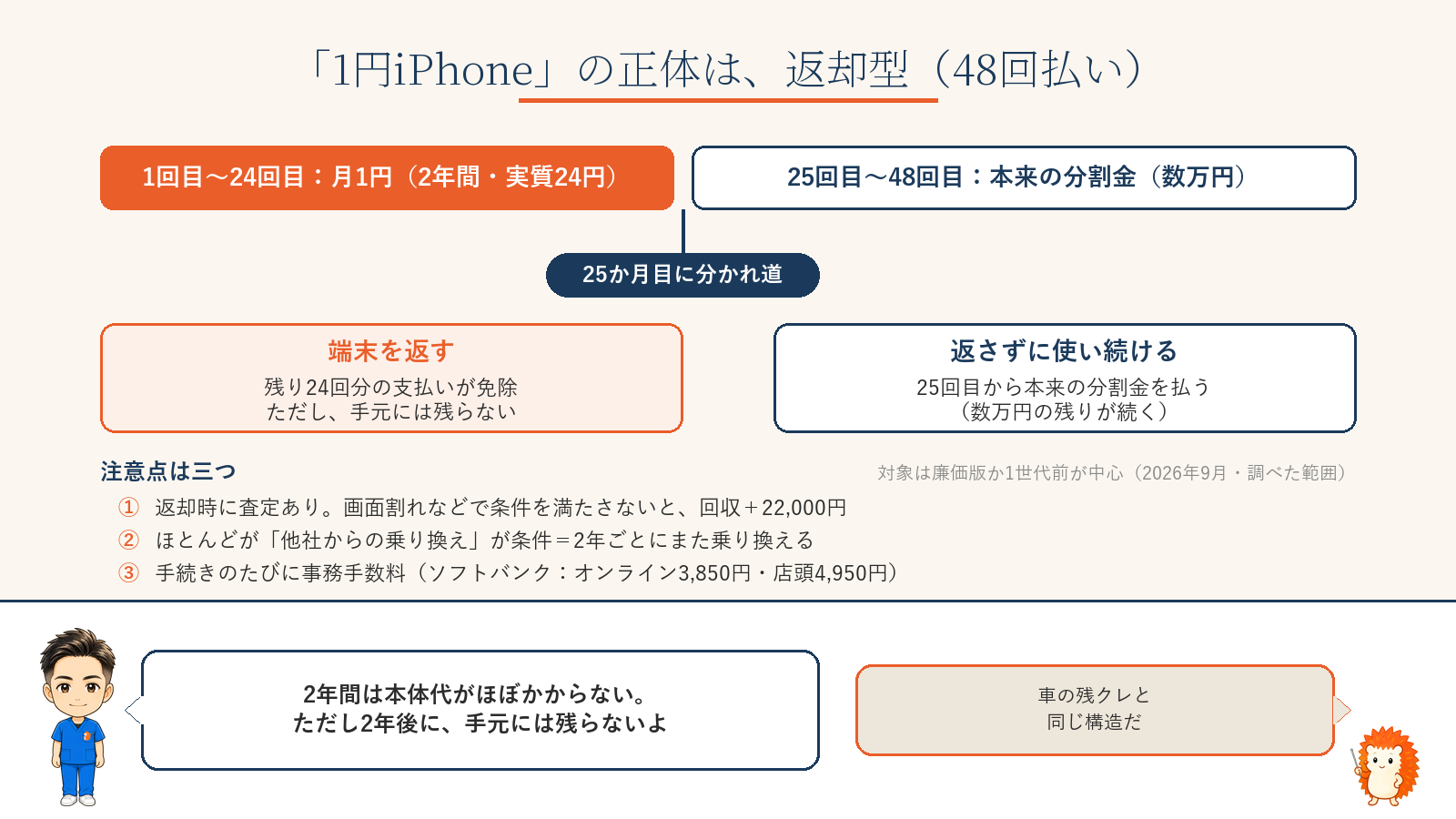 「1円iPhone」の正体は返却型（48回払い）。1〜24回目は月1円、25か月目に返せば残り24回分が免除、返さなければ本来の分割金。注意点は査定・乗り換え条件・事務手数料