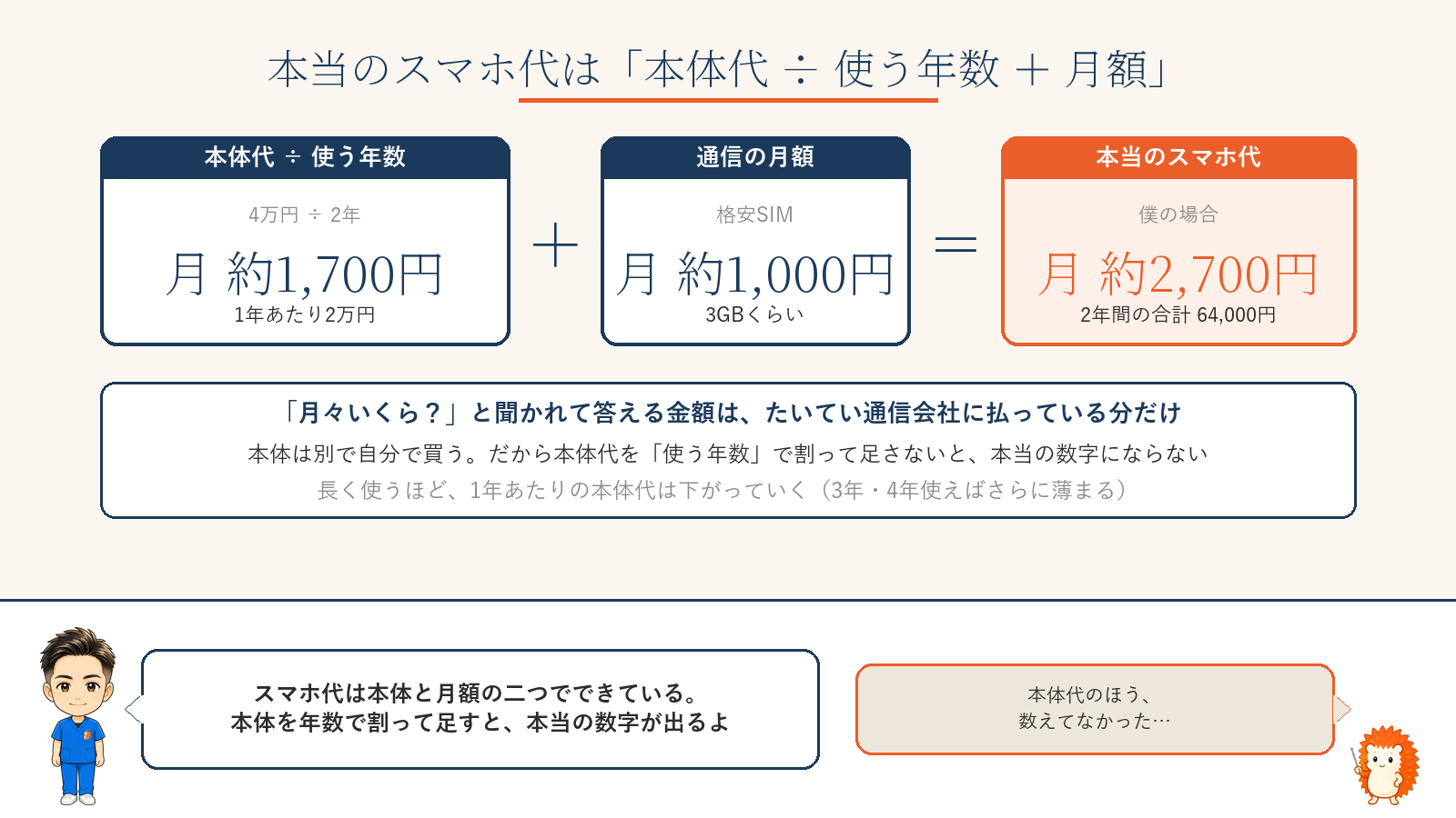 本当のスマホ代は「本体代÷使う年数＋月額」。4万円÷2年で月約1,700円、格安SIM月約1,000円、合計月約2,700円