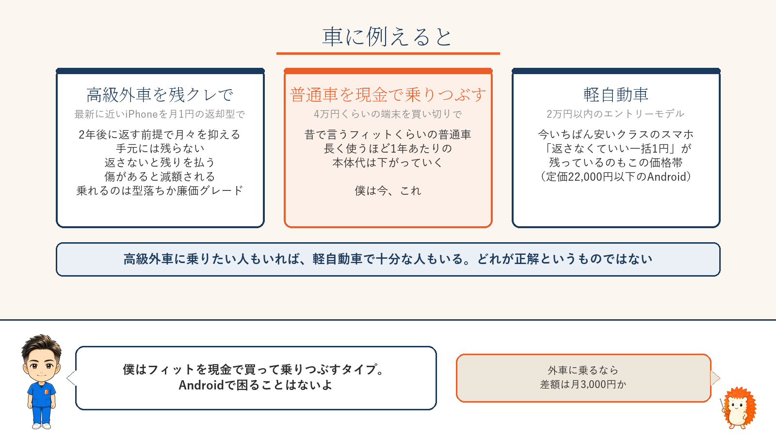 車に例えると。高級外車を残クレで（月1円の返却型iPhone）／普通車を現金で乗りつぶす（4万円の端末を買い切り・僕は今これ）／軽自動車（2万円以内のエントリーモデル）