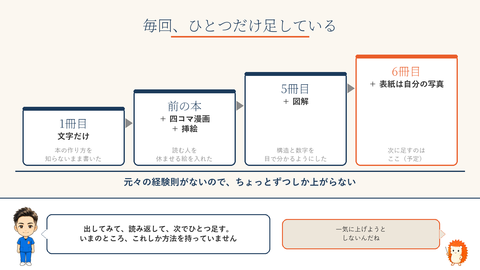 毎回ひとつだけ足す｜1冊目は文字だけ、前の本から四コマ漫画と挿絵、5冊目で図解、6冊目は表紙を写真に