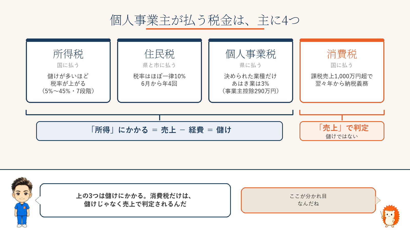 個人事業主が払う税金は主に4つ。所得税・住民税・個人事業税は「所得（売上−経費）」にかかり、消費税だけは「売上」で判定される