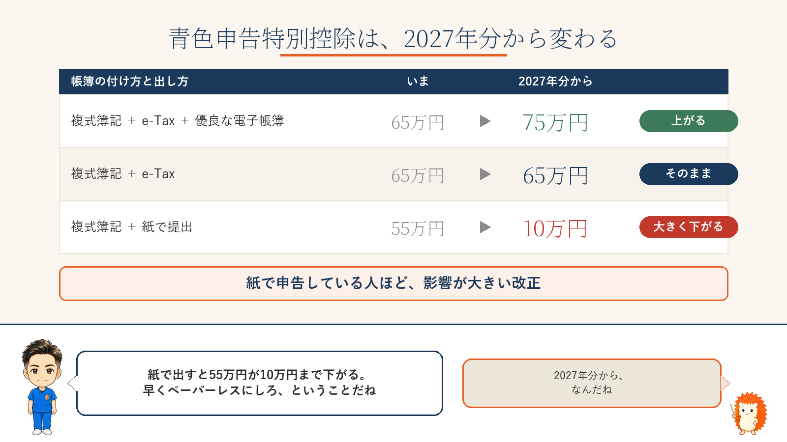 青色申告特別控除は2027年分から変わる。複式簿記＋e-Tax＋優良な電子帳簿は75万円に、紙で提出は10万円に