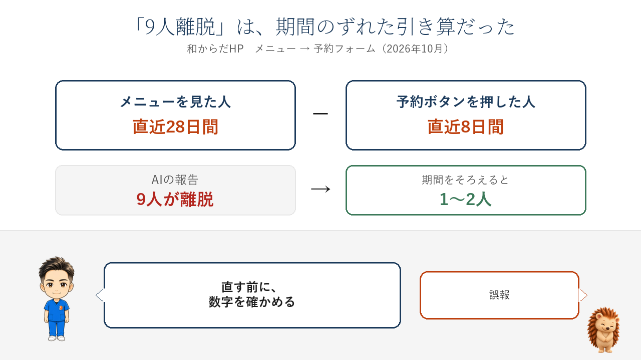 9人離脱は期間のずれた引き算だった。メニューを見た人は直近28日間、予約ボタンを押した人は直近8日間。AIの報告は9人が離脱、期間をそろえると1〜2人