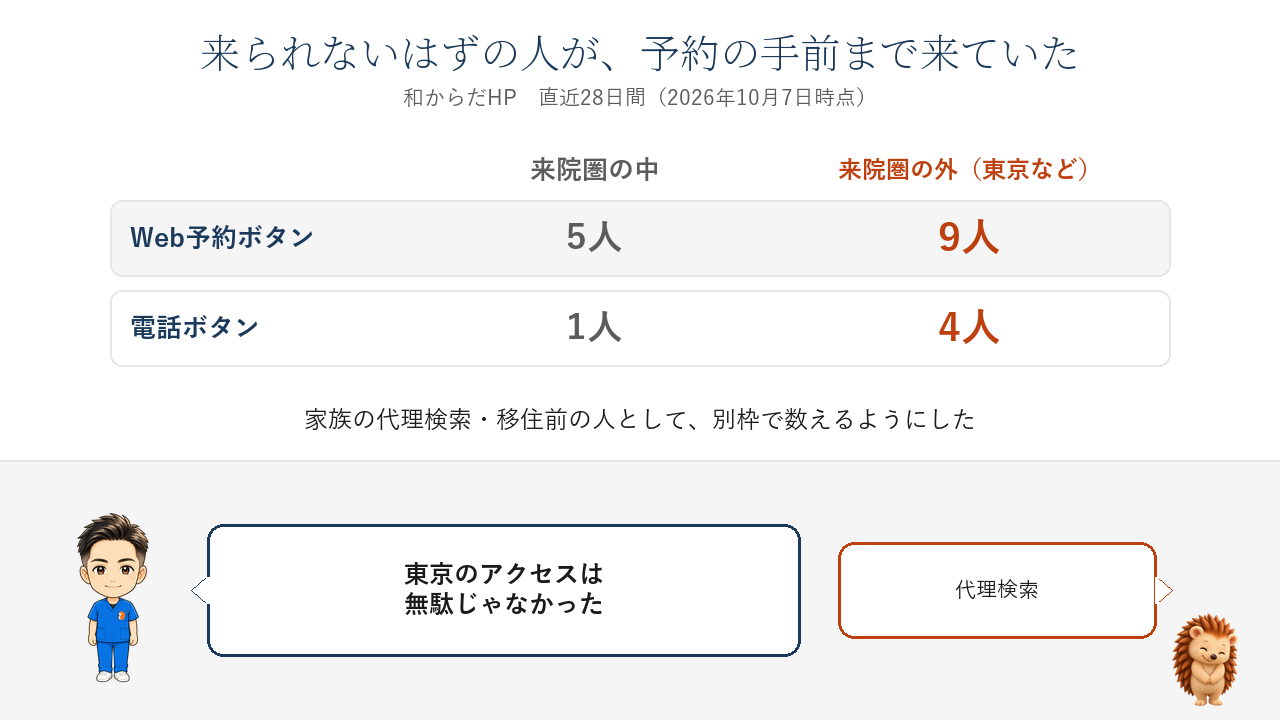 直近28日間でWeb予約ボタンまで来た人は来院圏の中5人、外9人。電話ボタンは中1人、外4人。家族の代理検索と移住前の人として別枠で数えるようにした