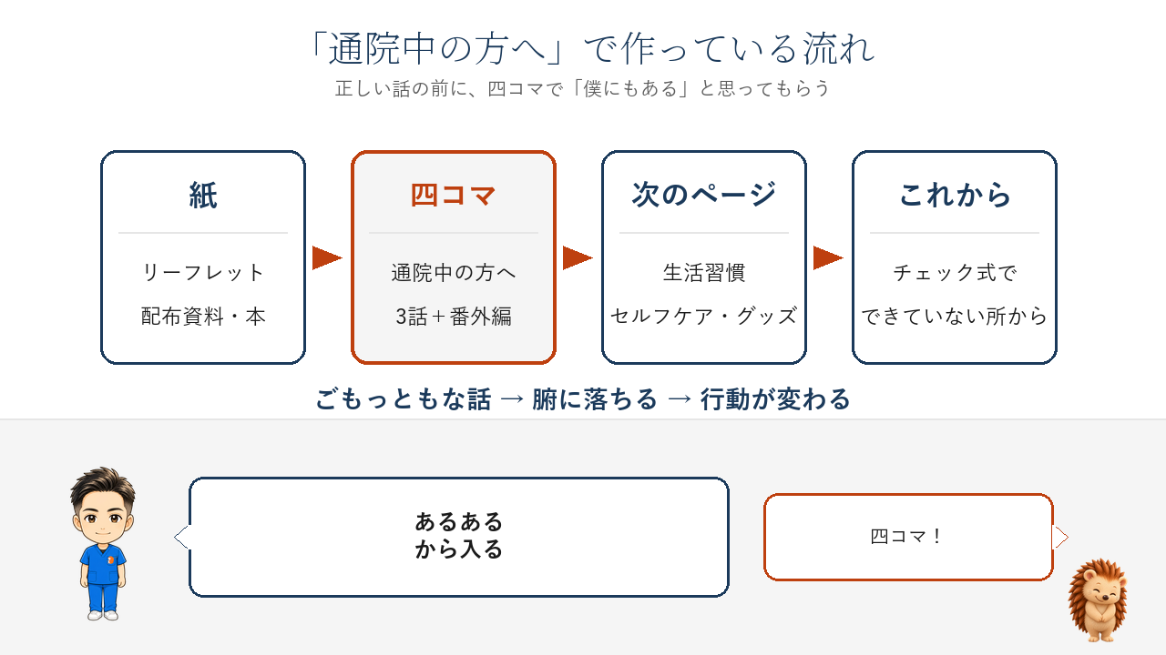 通院中の方へで作っている流れ。紙（リーフレット・配布資料・本）から、四コマ（通院中の方へ・3話と番外編）、次のページ（生活習慣・セルフケア・グッズ）、これから（チェック式で、できていない所から）。ごもっともな話から、腑に落ちて、行動が変わるまで