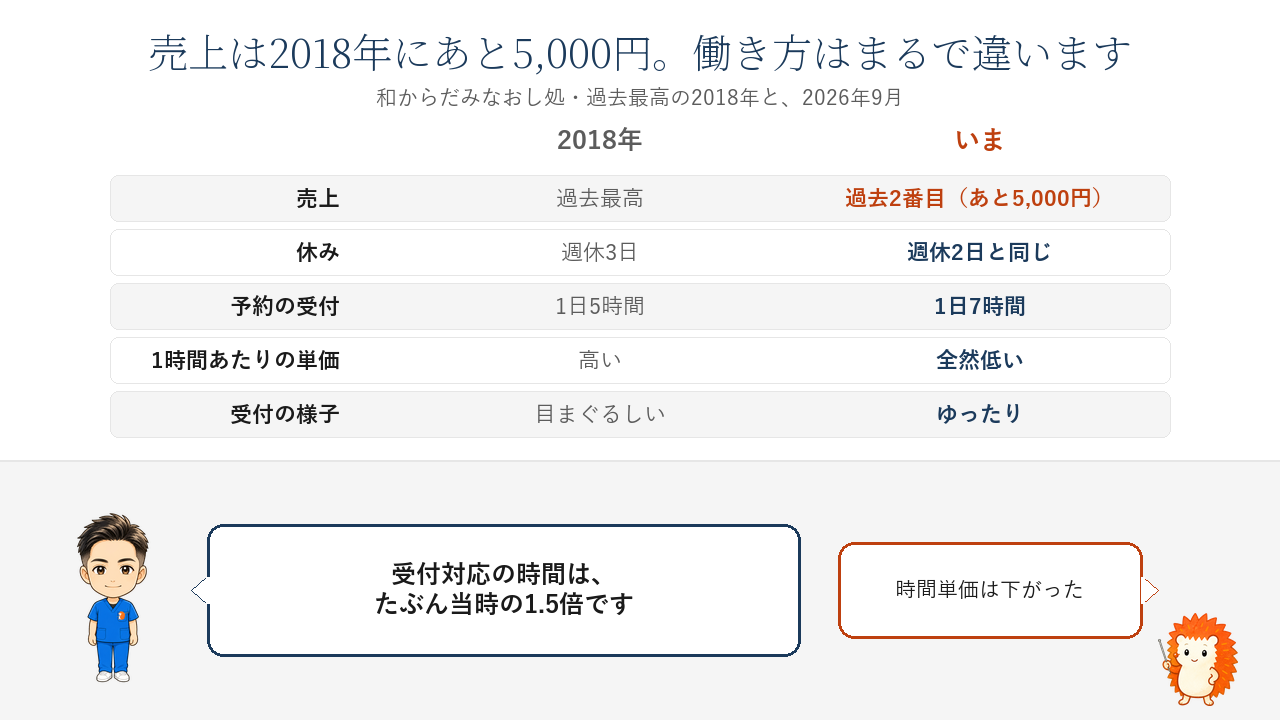 2018年といまの比較。売上は過去最高と過去2番目（あと5,000円）。予約の受付は1日5時間から7時間へ。予約を入れない時間はなくした。1時間あたりの単価は全然低い。受付の様子は目まぐるしいからゆったりへ