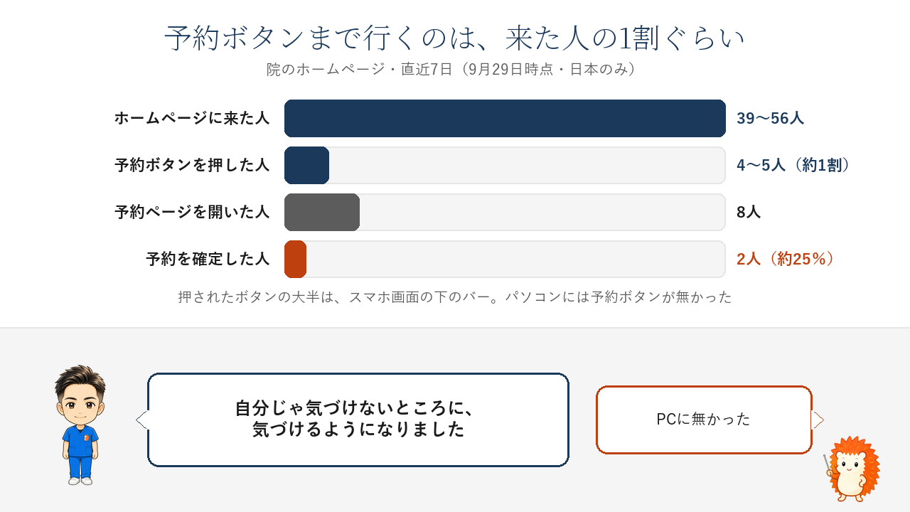 直近7日。ホームページに来た人39〜56人、予約ボタンを押した人4〜5人（約1割）、予約ページを開いた人8人、予約を確定した人2人（約25％）