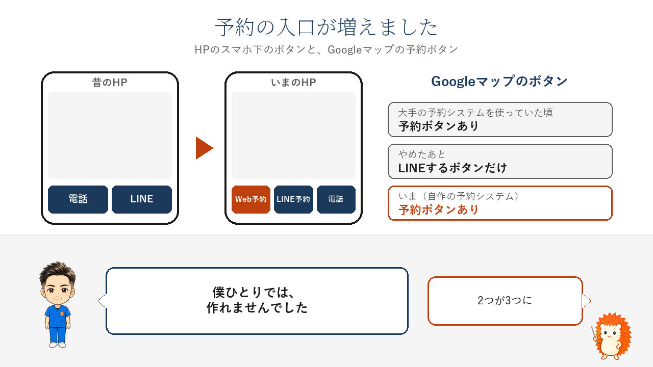 予約の入口が増えた。昔のHPは電話とLINEの2つのボタン、いまはWeb予約・LINE予約・電話の3つ。Googleマップは大手の予約システムを使っていた頃は予約ボタンあり、やめたあとはLINEするボタンだけ、いまは自作の予約システムで予約ボタンあり