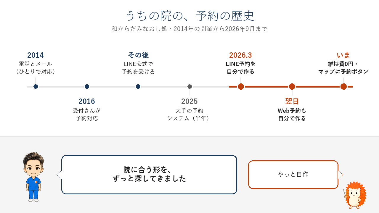 うちの院の予約の歴史。2014年は電話とメール、2016年に受付さんが予約対応、その後LINE公式で予約、2025年に大手の予約システムを半年、2026年3月にLINE予約を自作、翌日にWeb予約も自作、いまは維持費0円でGoogleマップに予約ボタン